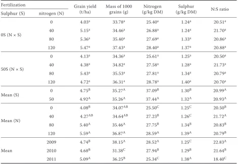 Table 4. Yield of grain of spring wheat, thousand-grain weight and nitrogen and sulphur content 