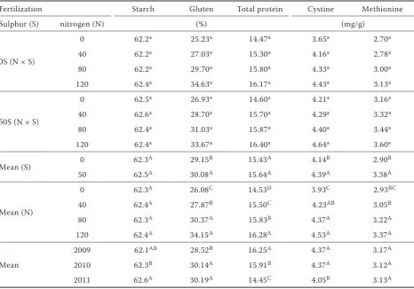 Table 6. Correlation coefficients between grain yield and grain quality characteristics