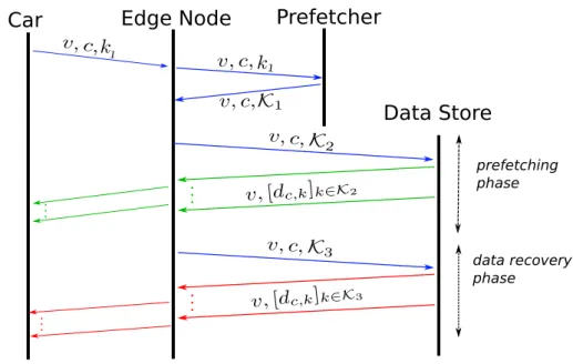 Fig. 2.3 Protocol followed by the first EN traversed by a car.