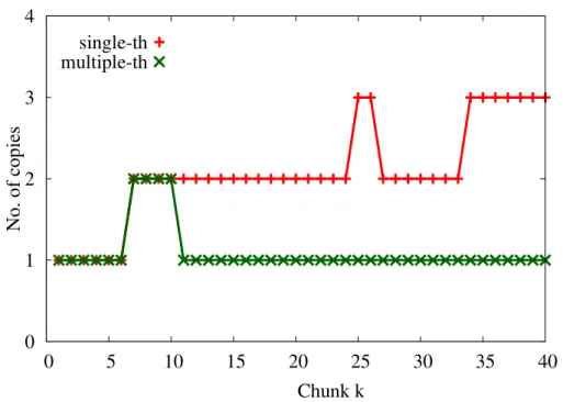 Fig. 2.7 Number of copies for the single-threshold and multiple-thresholds RICH prefetching scheme.