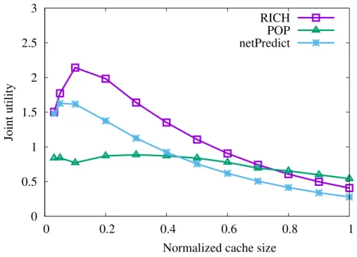 Fig. 2.24 Joint user/operator utility function for the urban Bologna scenario.
