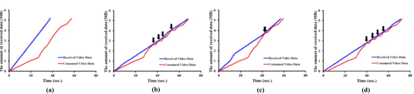 FIGURE 11. Cumulative curves of the received video data and consumed video data in the case of ‘‘Of-Forests-And-Man’’: (a) Proposed caching system, (b) LRU, (c) LFU and (d) ProbCache (The black arrows indicate a buffer underflow).