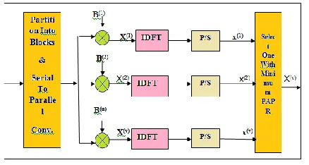 figure 2 OFDM System Using SLM Technique  