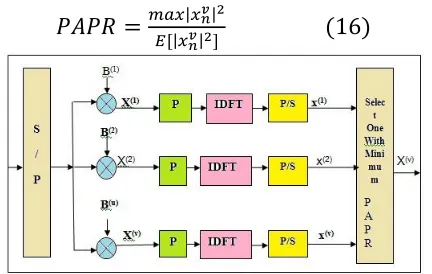 Figure 4 Block Diagram of DCT Precoder based SLM- OFDM System 