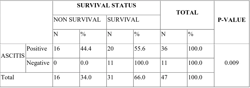 TABLE 46: ASSOCIATION OF P53 POSITIVITY WITH SURVIVAL 