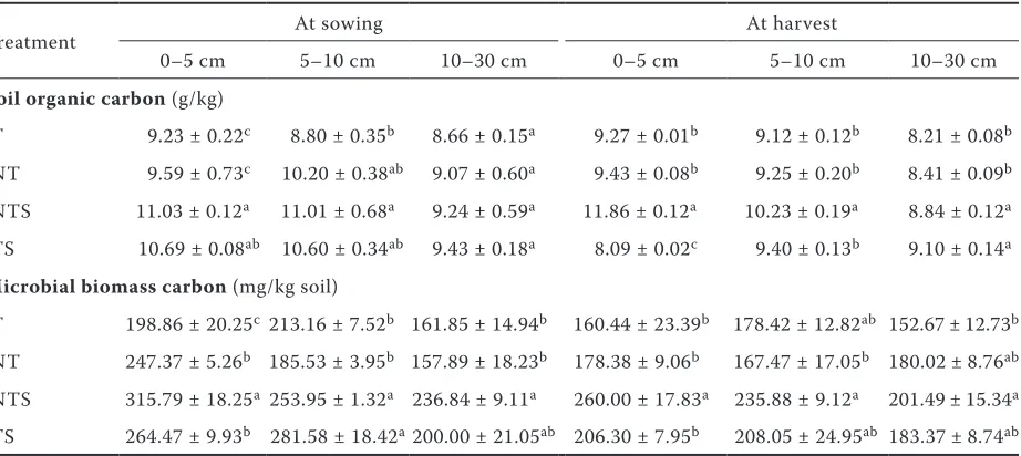 Table 1. Soil chemical properties in spring wheat–field pea rotation under different tillage treatments