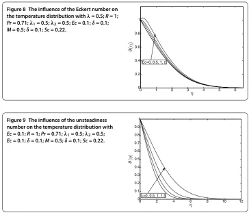 Figure 8 The inﬂuence of the Eckert number on