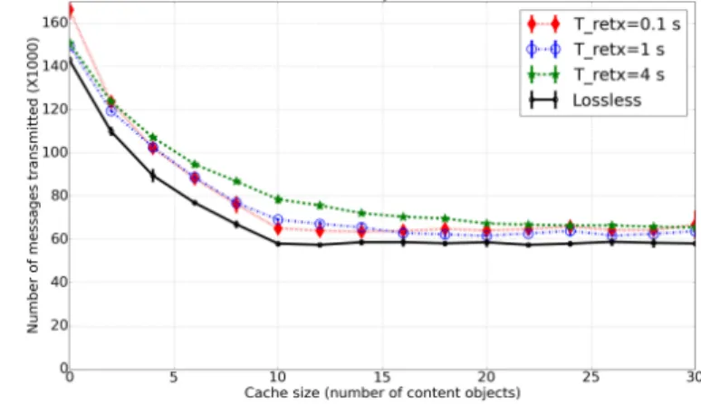 Figure 3 has three curves for different caching probabilities at the nodes. When caching probability is set to a value other than 100%