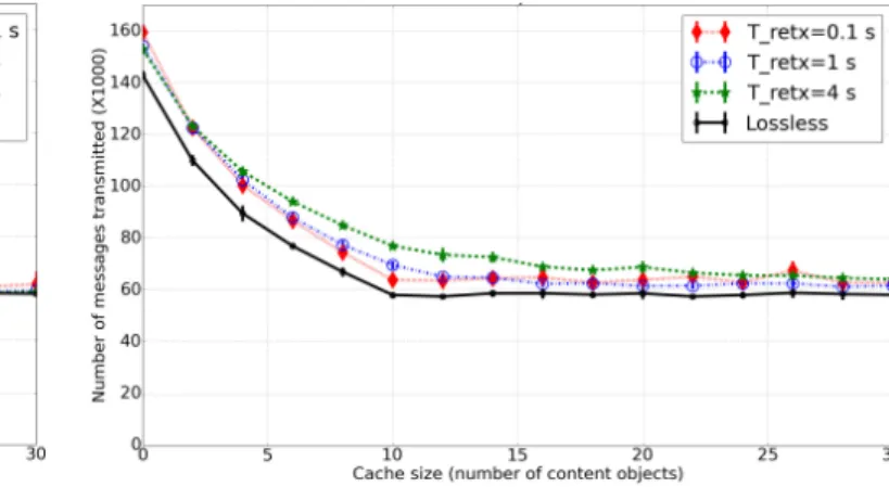 Figure 6: Plot of number of transmissions versus cache size for retransmit times (T retx ) 0.1, 1.0 and 4.0 seconds, in a  sce-nario when only edge links to content producers are lossy