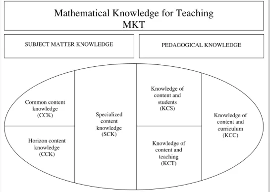 Figure 1: Domains of mathematical knowledge for teaching (Ball et al., 2008, p. 403)  One  of  the  special  features  of  this  categorization  is  the  existence  of  a  Specialized  Content Knowledge, defined as 