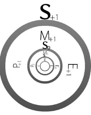 Figure 3: Structure of the milieu, level -1 to +1 