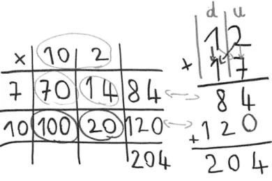Figure  4:  Two  algorithms  for  the  multiplication  12x17,  written  by  Dominique  on  a  poster