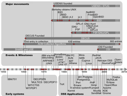 Fig. 2.1 The history and evolution of oss. Main systems, applications, events and move- move-ments.