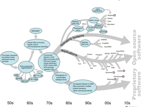 Fig. 2.2 A diagramatic view of the evolution and transformation of the oss domain.
