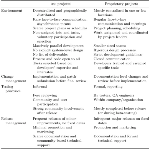 Table 3.2. Diﬀerences usually encountered between oss and proprietary software projects.