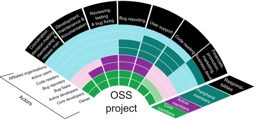 Fig. 4.1 The main actors of oss project communities grouped as core, active, and peripheral members, and their main roles and responsibilities