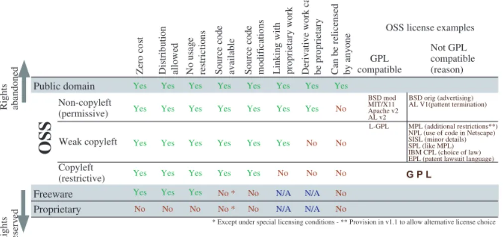 Table 6.1. A categorization of oss license types, their main properties, and some charac- charac-teristic examples.