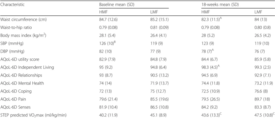 Table 2 Physical activity characteristics at baseline and 18-weeks