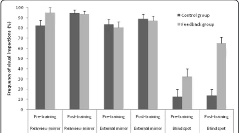 Figure 3 Frequency of visual inspections (%) to rearview andexternal mirrors and the blind spot