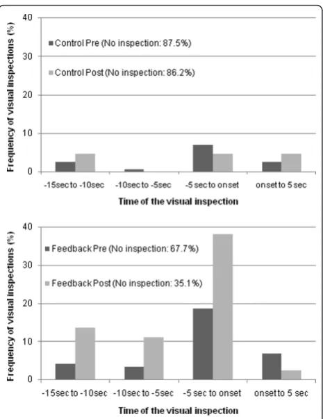 Figure 4 Frequency distribution (%) of the temporaloccurrence of the first inspection toward the blind spot