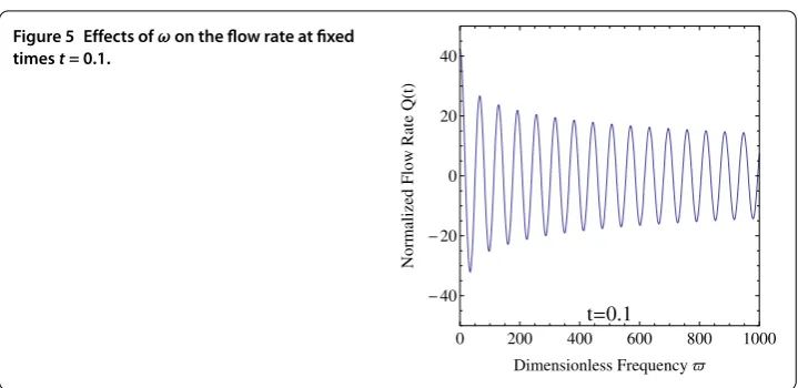 Figure 5 Effects of ω on the ﬂow rate at ﬁxed