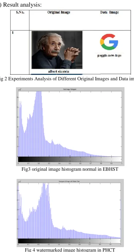 Fig 2 Experiments Analysis of Different Original Images and Data images   