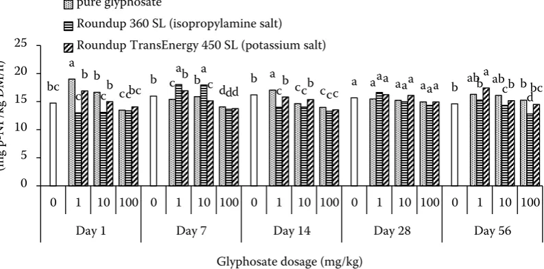 Figure 3. Phosphodiesterase activity in soil treated with glyphosate and its formulations