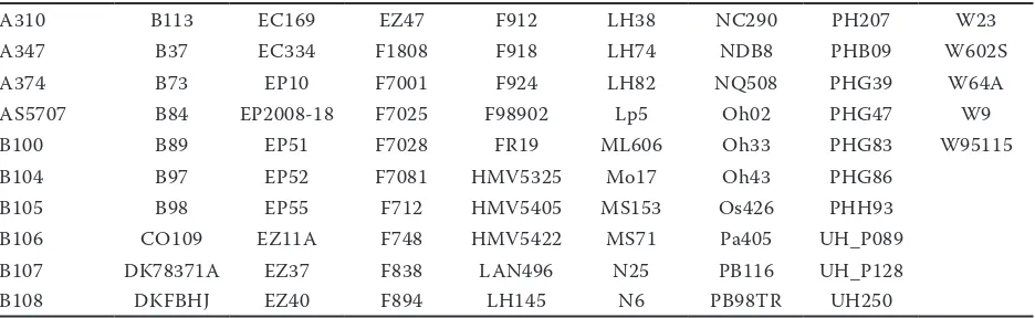 Table 1. Female components of the examined cultivars (male parent was an European flint tester in all cases)