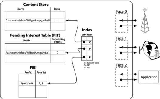 Fig. 2.2 The key components of CCN. (Source: [17])