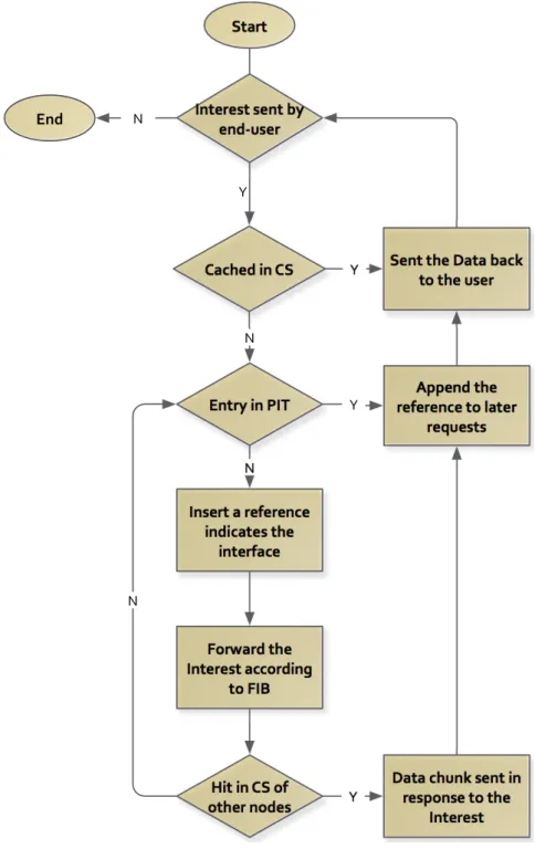 Fig. 2.3 The working flow of CCN.