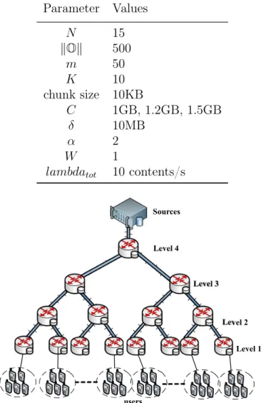 Table 3.2 Parameters set for the validation Parameter Values N 15 ∥O∥ 500 m 50 K 10 chunk size 10KB C 1GB, 1.2GB, 1.5GB δ 10MB α 2 W 1