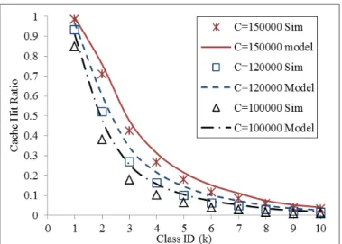 Fig. 3.3 Single cache hit ratio predicted by the model against those obtained through simulation under bursty traffic vs