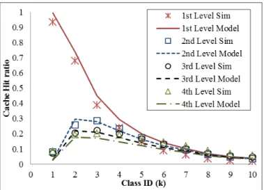 Fig. 3.4 Cache hit ratio predicted by the model against those obtained via simulation under bursty traffic for different level of routers, with N = 4 level binary tree, cache size C = 150000 chunks, and the Zipf exponent α = 2.