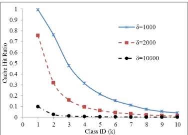 Fig. 3.5 Cache hit ratio predicted by the model for different content sizes.