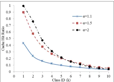 Fig. 3.6 Cache hit ratio predicted by the model for different Zipf exponent α vs.