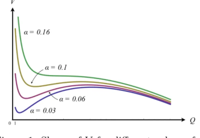 Figure 1: Shape of V for different values of α.