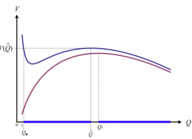 Figure 2: Intervals of Q that cannot be an equilibrium as described in Lemma 3. from deviating to Q k < Q is U DI (Q k ≤ Q) = Q k  R−1 X + α Q k X Q k (N − 1) XQ | {z } consumption complementarity −p Q k 