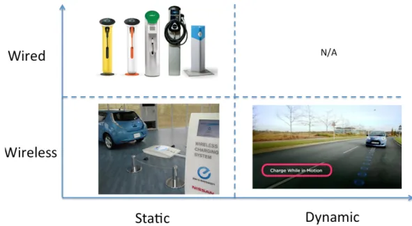 Figure 2.3: Summary of key features of charging facilities.