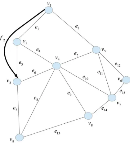 Figure 3.1: A sample network with 9 nodes and 15 links. Numbers next to nodes are their corresponding indices.