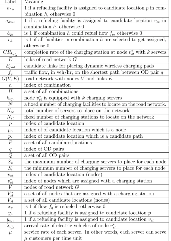 Table 6.1: List of notations.