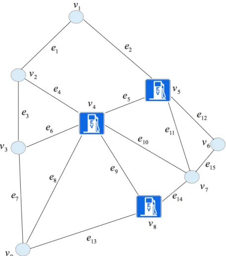 Figure 6.1: Example of placement of 3 charging facilities on a road network with 9 nodes.