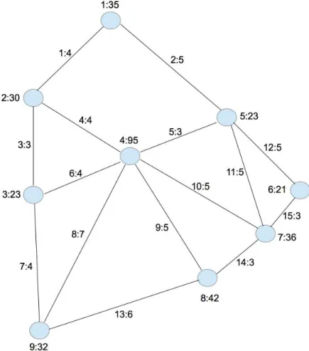 Figure 8.1: A sample network with 9 nodes, where A:B indicates that node (link) A has weight (length) B.