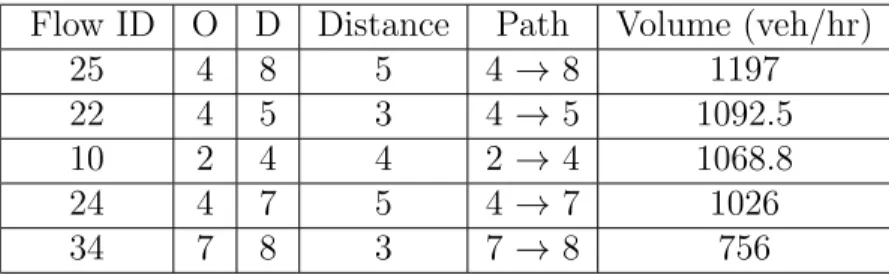 Table 8.1: Top flows of the 9 node network Flow ID O D Distance Path Volume (veh/hr)