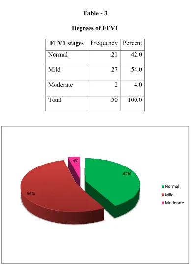 Table - 3 Degrees of FEV1 