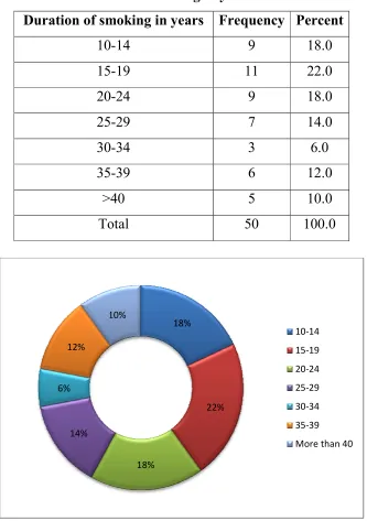 Table - 7 showing  the g  the percentage of smokers with duration o