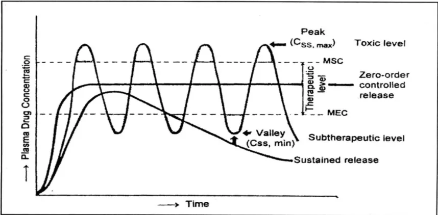 Figure 1: Plasma level profiles following conventional and controlled release dosing