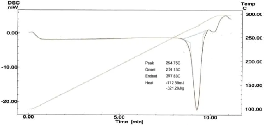 Table 22: FTIR peaks of functional groups (cm-1) 
