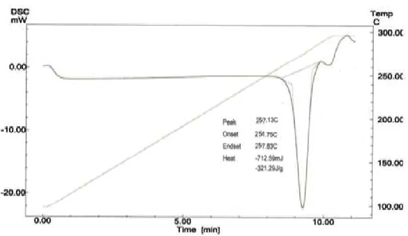 Figure 25 DSC Curve of Acyclovir with Sodium Alginate 
