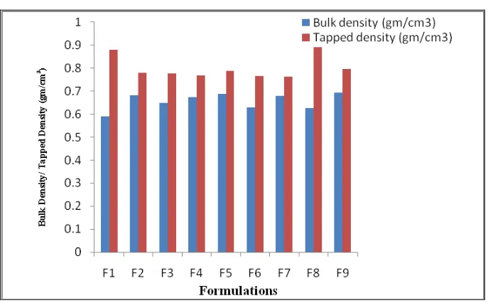 Figure 28: Comparison of Physical Characteristics of Carr´s index for 