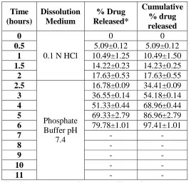 Figure 33: Comparison Study of Tablets of Drug Content for Formulations F1to F9 
